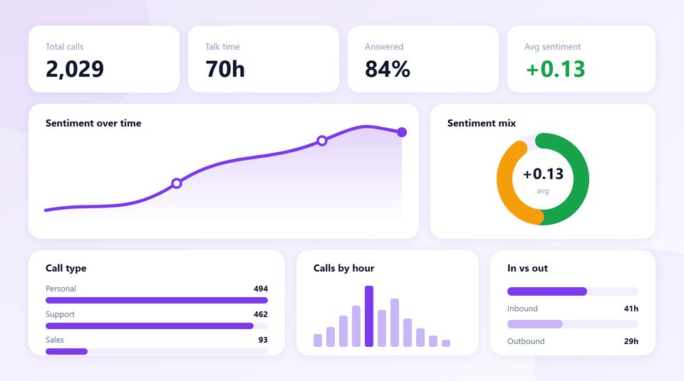 An analytics dashboard built from recorded calls: totals for call volume, talk time, answer rate and average sentiment, a sentiment trend line, a sentiment mix donut, a call type breakdown, calls by hour, and inbound against outbound talk time.