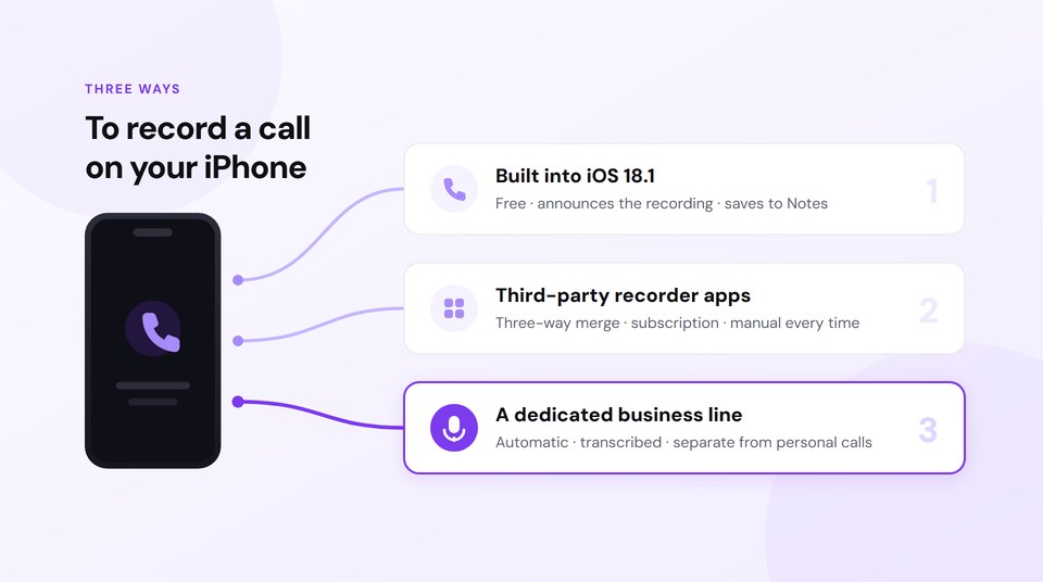 Three ways to record a phone call on iPhone: the recorder built into iOS 18.1, third-party recorder apps, and a dedicated business line that records every call automatically.