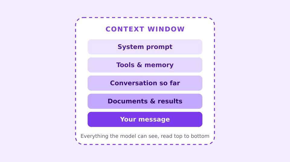 A stack of layers labelled system prompt, tools and memory, conversation so far, documents and results, and your message, all inside one context window.